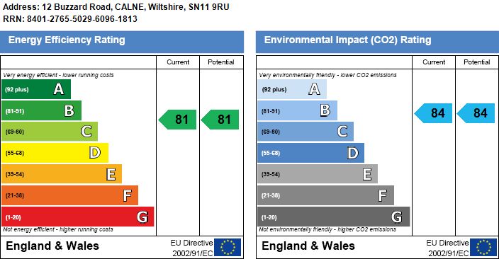 EPC Graph for Buzzard Road, Calne