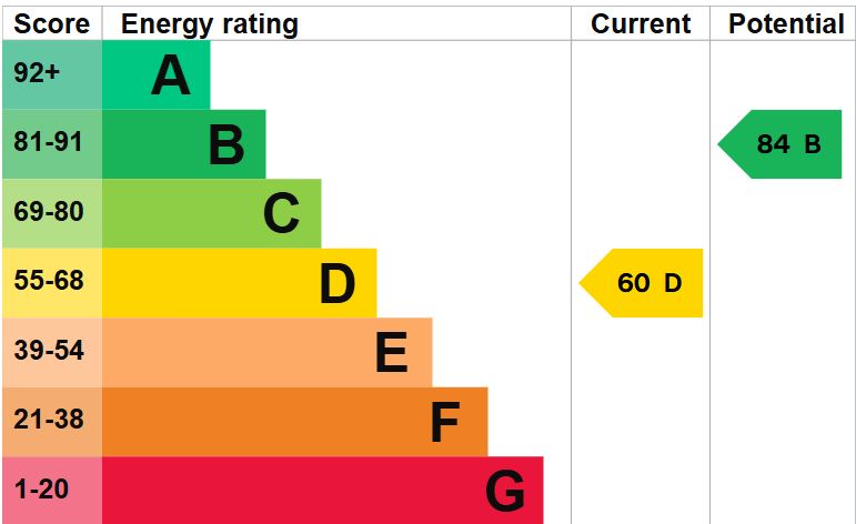 EPC Graph for Oxford Road, Calne