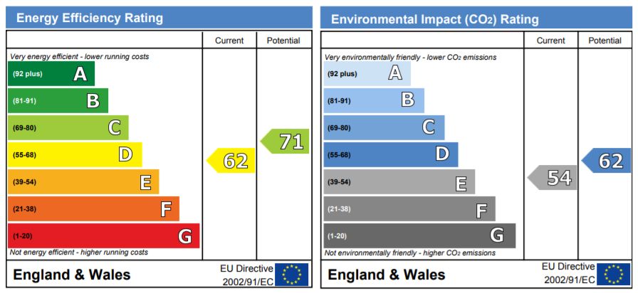 EPC Graph for Greenway Court, Chippenham