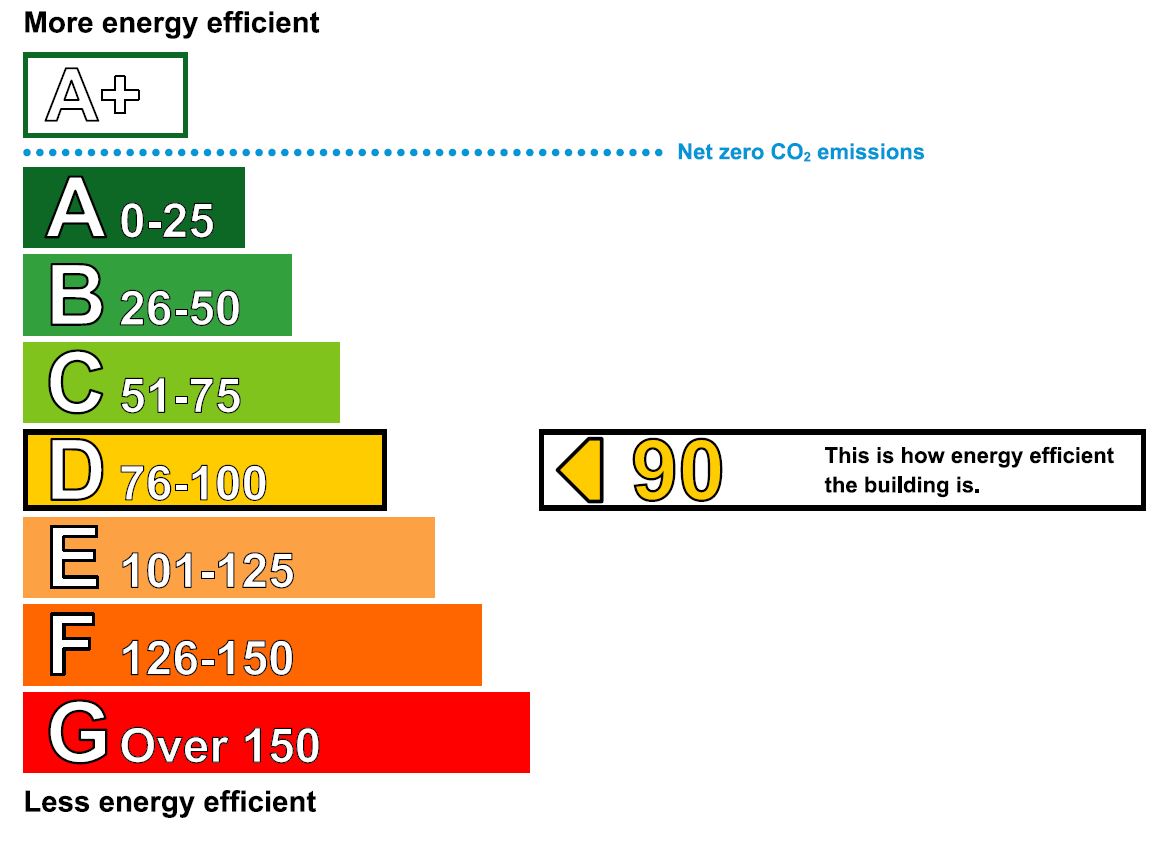 EPC Graph for New Road, Chippenham