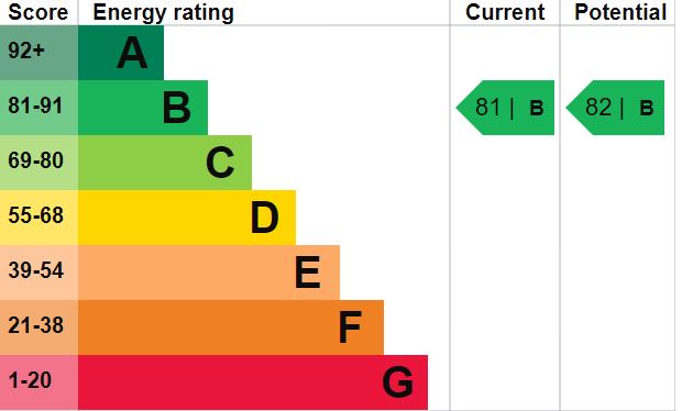 EPC Graph for Gabriel Mews, Chippenham