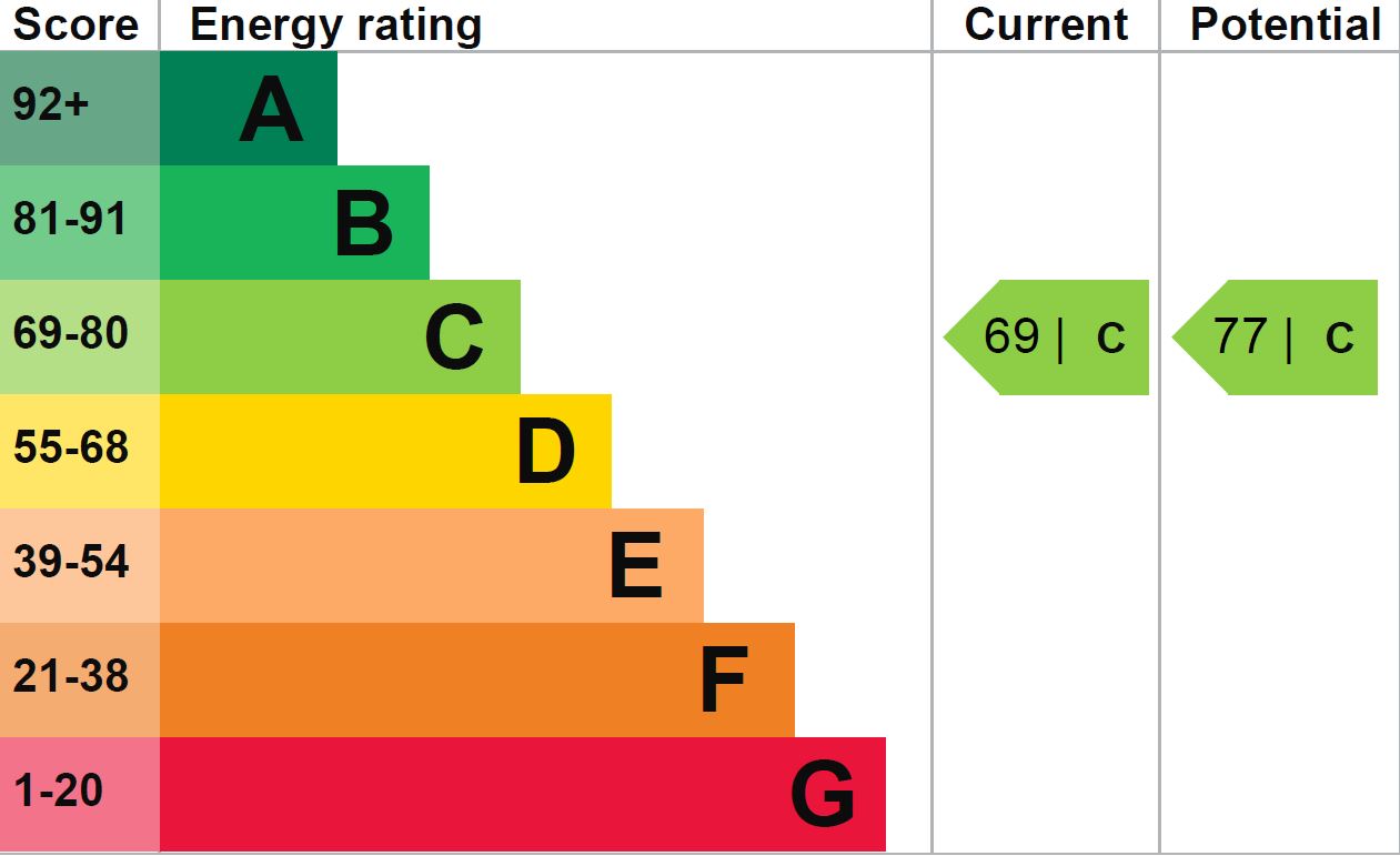 EPC Graph for Westcroft, Chippenham, Wiltshire