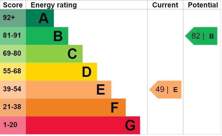 EPC Graph for Bristol Road, Chippenham