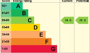 EPC Graph for Warwick Close, Chippenham, Wiltshire