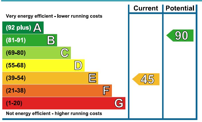 EPC Graph for Church Lane, Chippenham