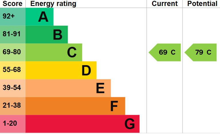 EPC Graph for Morse Close, Pewsham, Chippenham