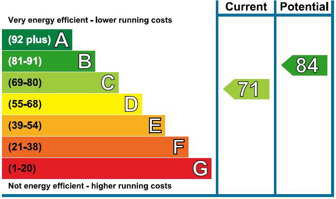 EPC Graph for Robins Close, Chippenham