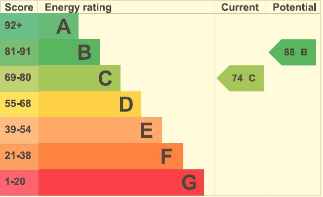 EPC Graph for Selions Close, Cepen Park North, Chippenham