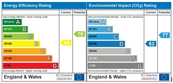 EPC Graph for Hill Corner Road, Chippenham