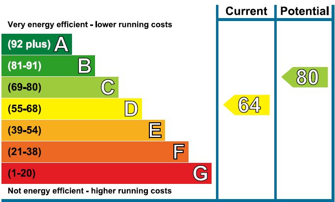 EPC Graph for Hill Corner Road, Chippenham, Wiltshire