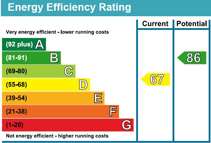 EPC Graph for Foxgrove, Cepen Park North, Chippenham