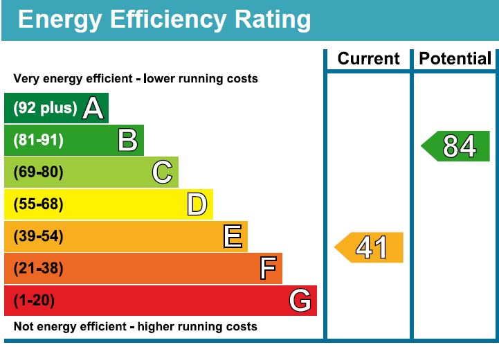 EPC Graph for Blackmore Road, Melksham