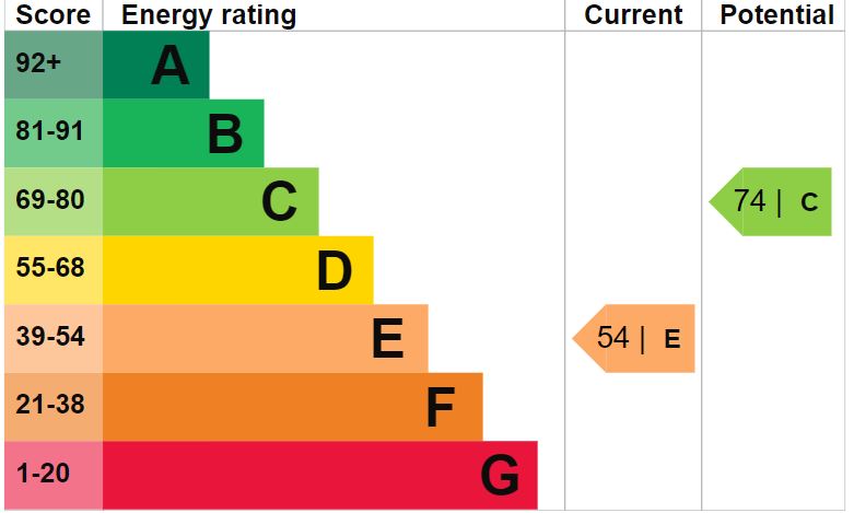 EPC Graph for Home Close, Notton, Lacock