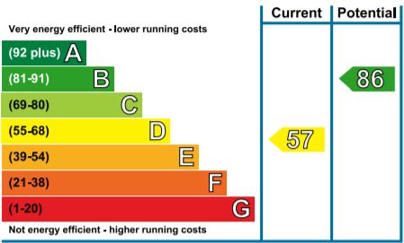 EPC Graph for Andrews Close, Chippenham