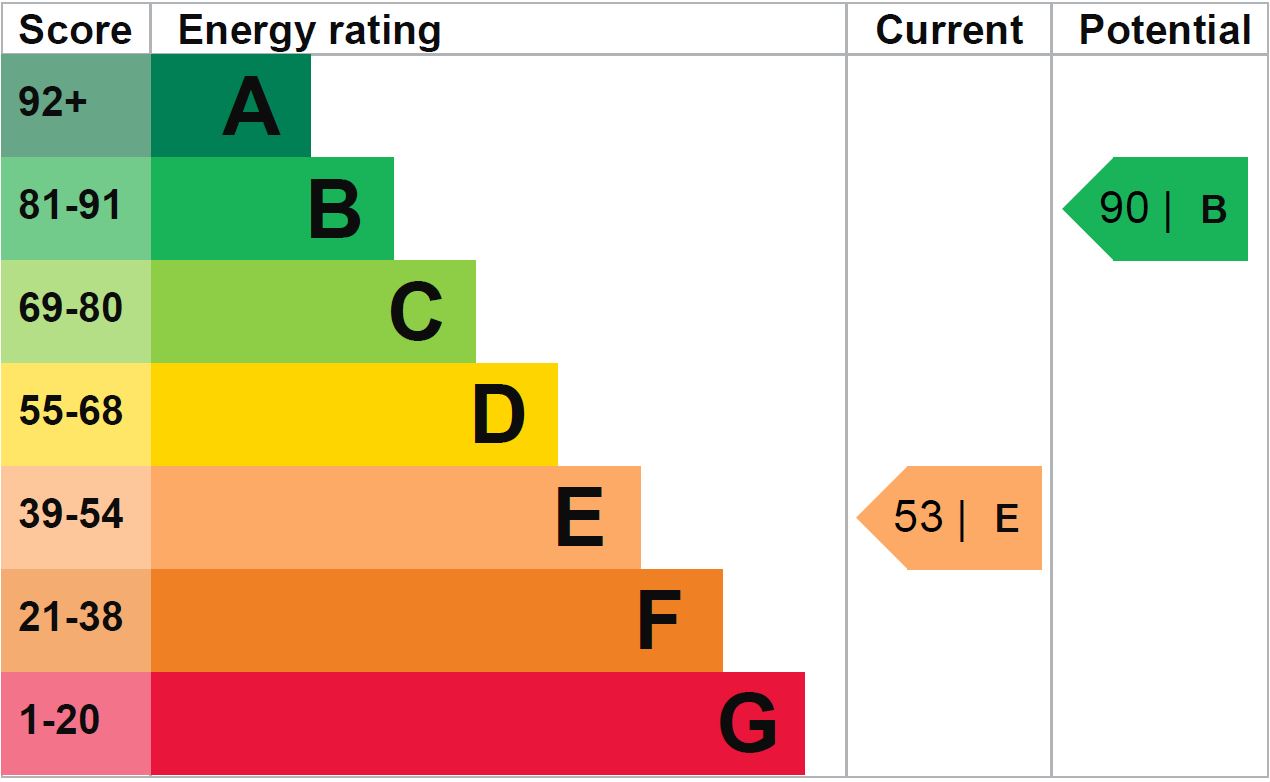 EPC Graph for Charter Road, Chippenham