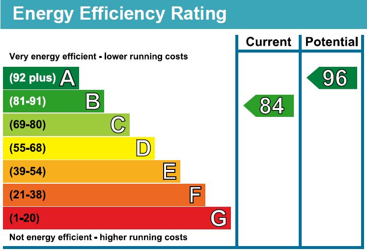 EPC Graph for Parklands Gardens, Chippenham