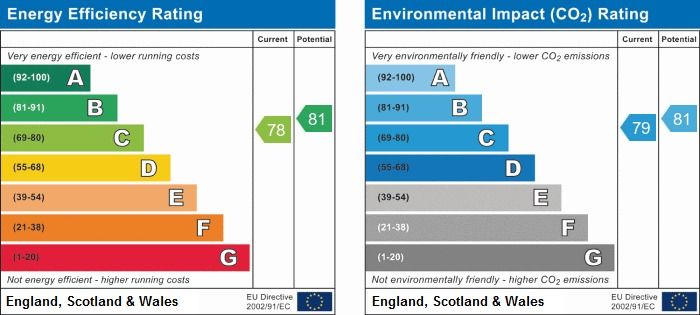 EPC Graph for Primrose Close, Luton