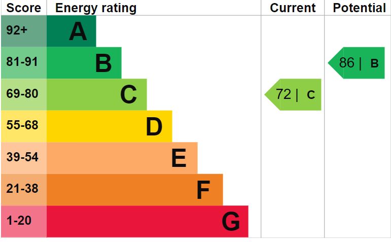 EPC Graph for Applewood Close, Chippenham