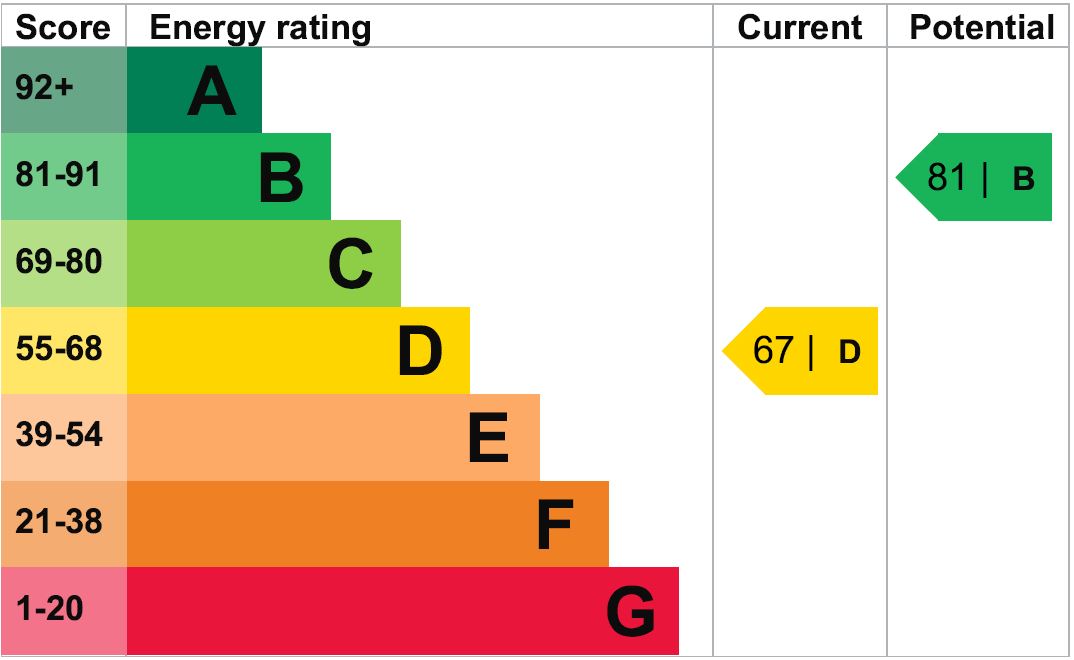 EPC Graph for Boothmead, Chippenham