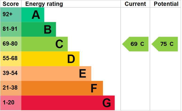 EPC Graph for Lansdown Grove, Chippenham