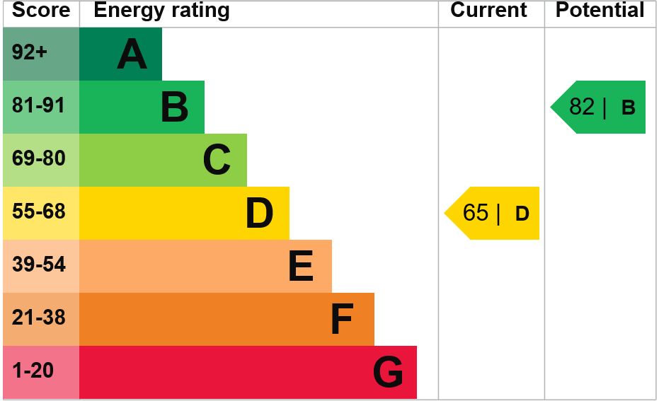 EPC Graph for Lowden Avenue,CHIPPENHAM