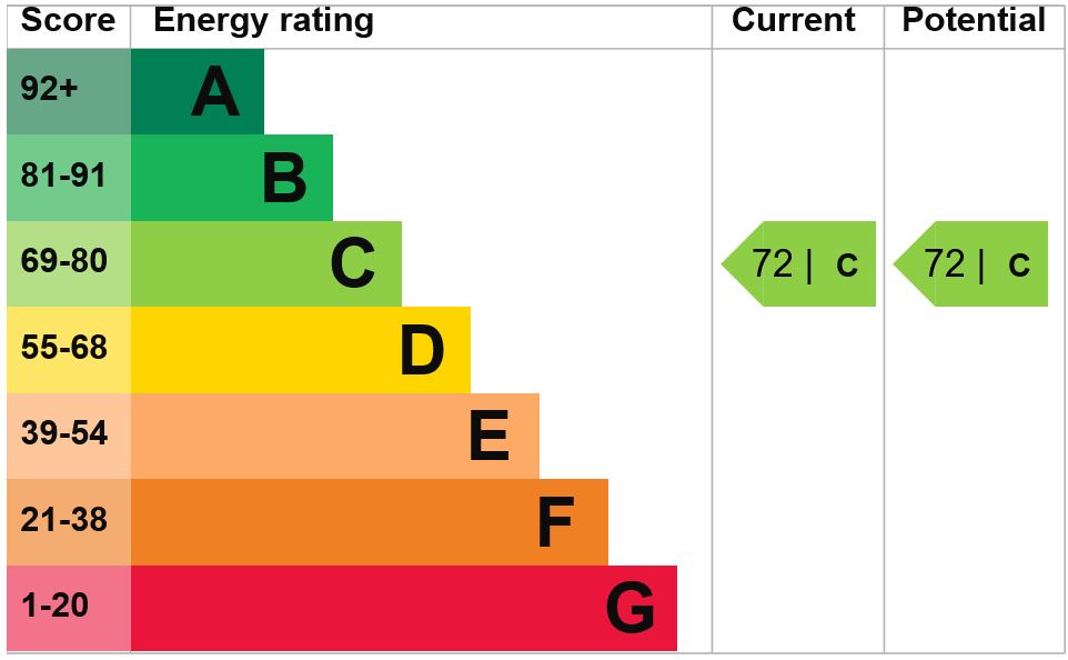 EPC Graph for Beverley Way, Cepen Park South, Chippenham