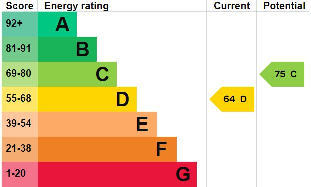 EPC Graph for Station Hill, Chippenham