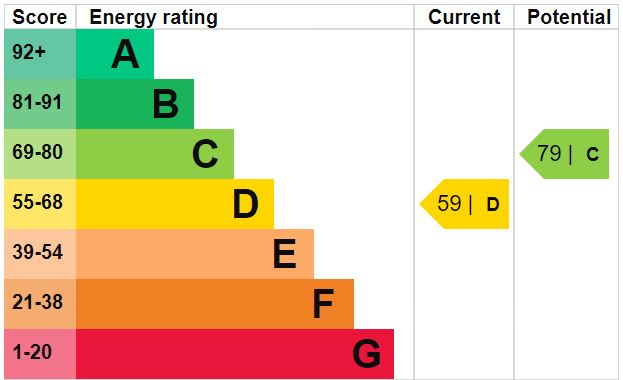 EPC Graph for Malmesbury Road, Chippenham