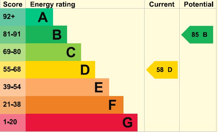 EPC Graph for Malmesbury Road, Chippenham