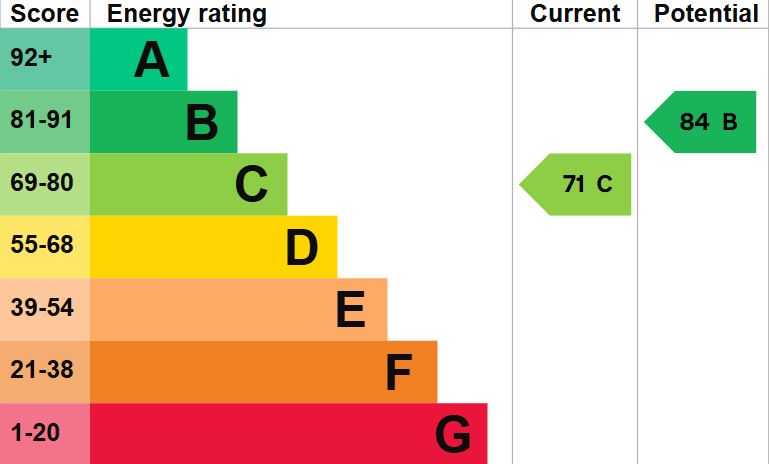 EPC Graph for Parkside, Chippenham