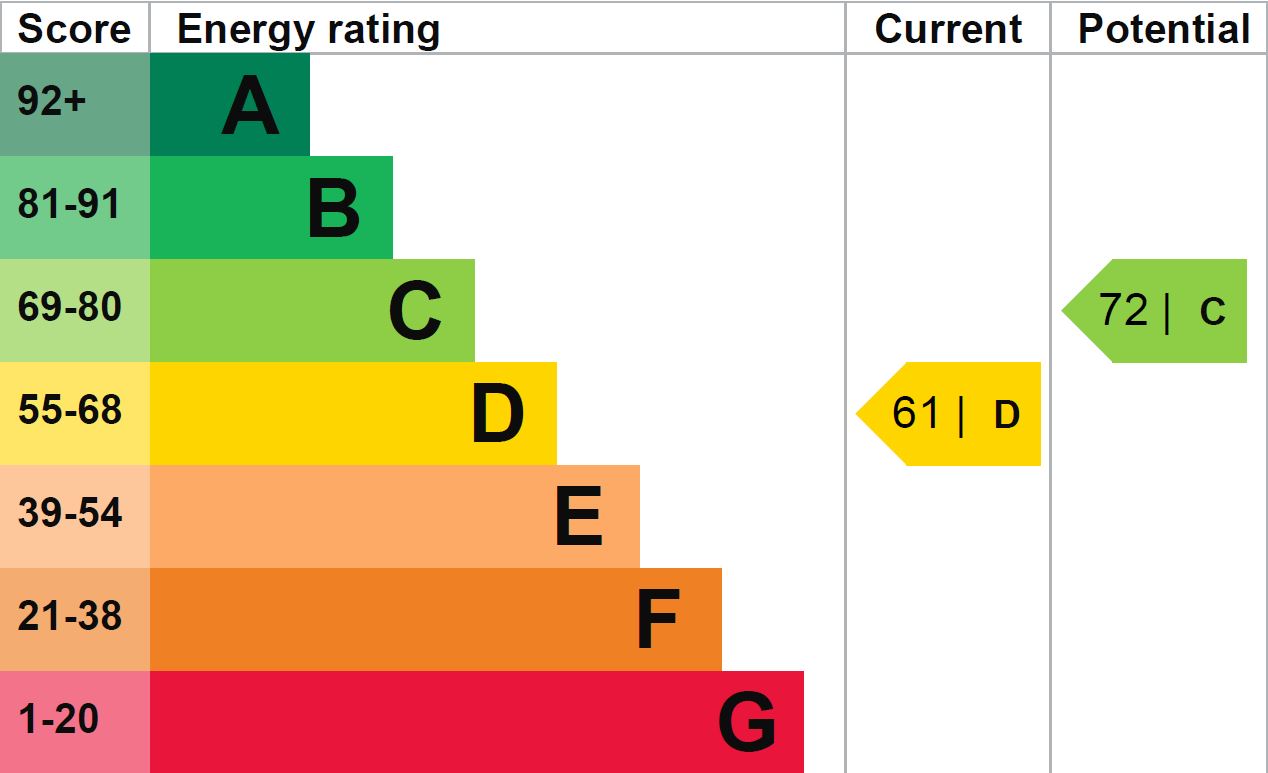 EPC Graph for Carnarvon Close, Chippenham