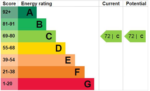 EPC Graph for Louise Rayner Place, Chippenham