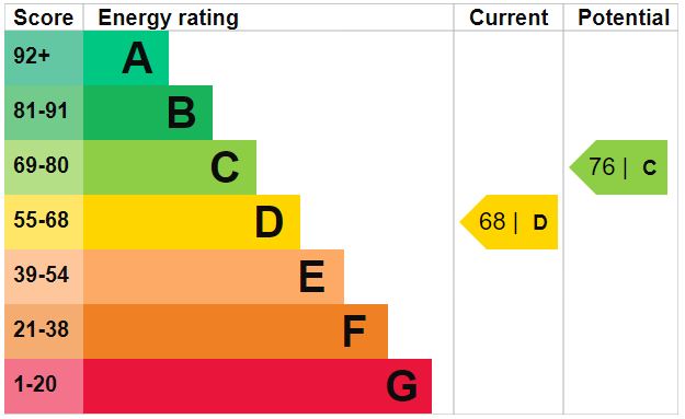 EPC Graph for Thurston Court, Park Lane, Chippenham