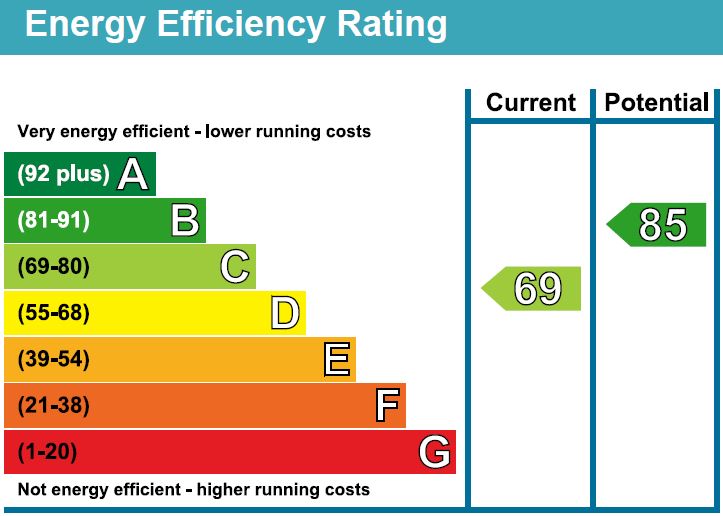 EPC Graph for Malmesbury Road, Chippenham