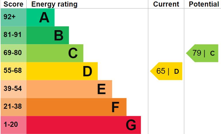 EPC Graph for Queens Square, Chippenham