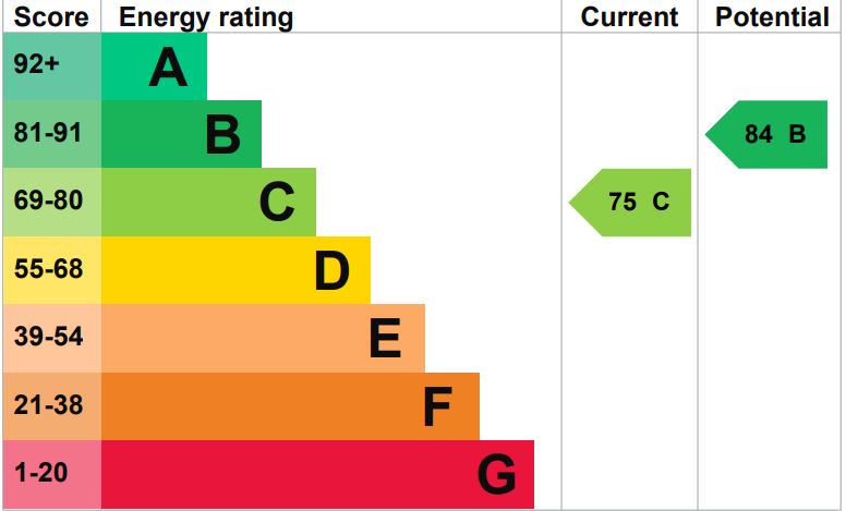 EPC Graph for Woodpecker Mews, Cepen Park North, Chippenham