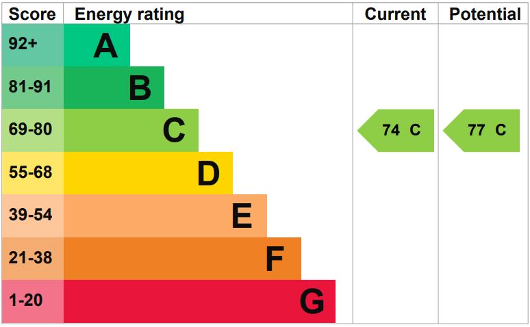 EPC Graph for Lansdown Grove, Chippenham