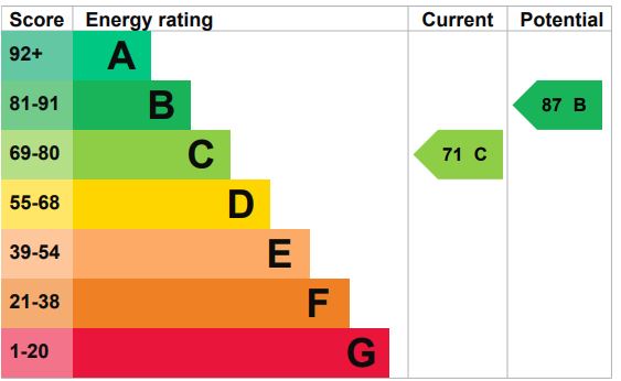 EPC Graph for Christopher Drive, Chippenham