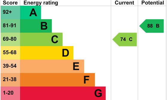 EPC Graph for Darcy Close, Chippenham