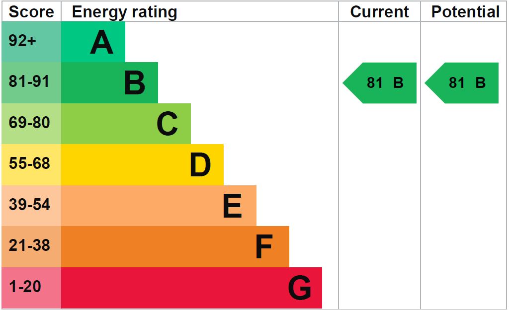 EPC Graph for Charter Road, Chippenham