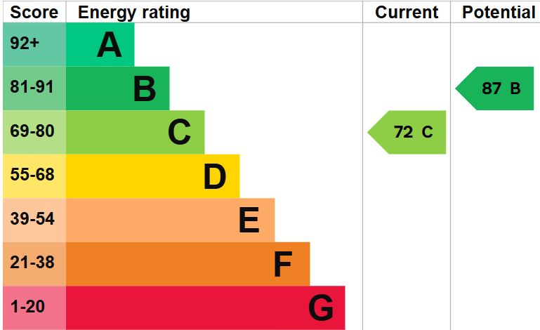 EPC Graph for Pewsham Lock, Pewsham, Chippenham