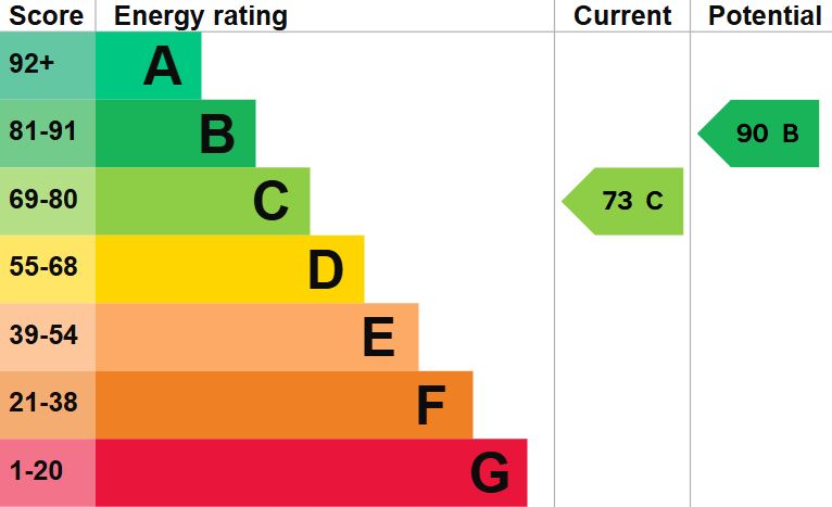 EPC Graph for Castlehaven Close, Pewsham, Chippenham