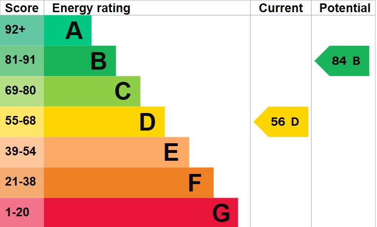 EPC Graph for Lowden, Chippenham