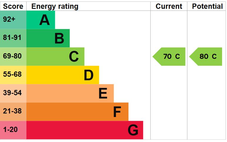 EPC Graph for Elizabeth Place, Chippenham