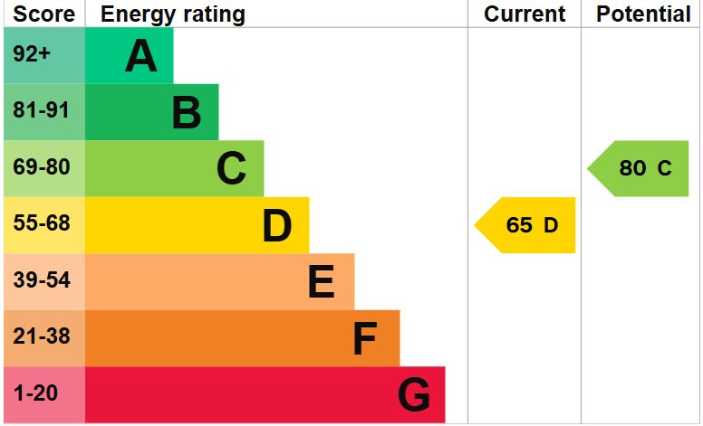 EPC Graph for Anglesey Mead, Chippenham