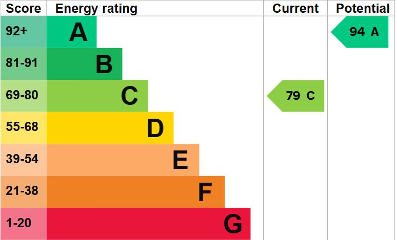 EPC Graph for Peregrine Court, Calne