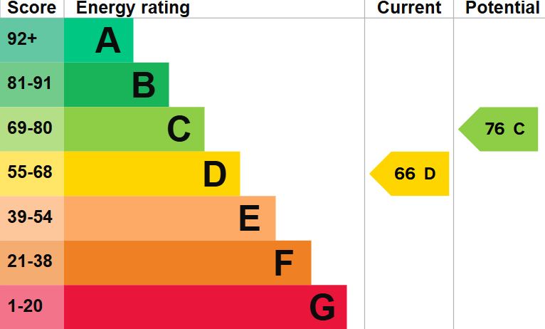 EPC Graph for Stockwood Road, Chippenham