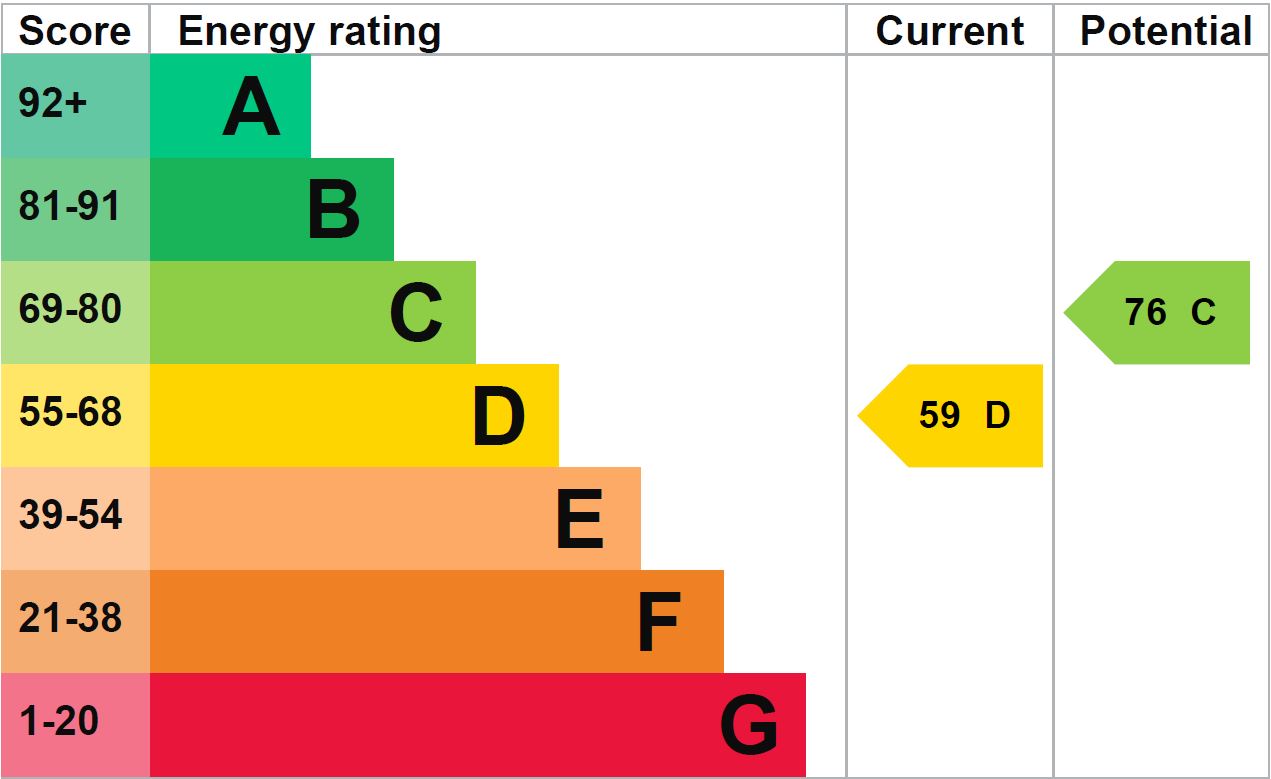 EPC Graph for Westbury Road, Yarnbrook, Trowbridge