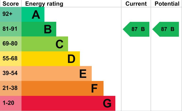 EPC Graph for Waterford Place, Westmead Lane, Chippenham