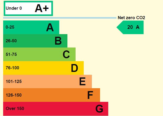 EPC Graph for Church Road, Derry Hill, Calne
